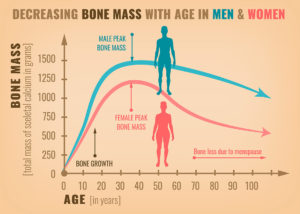 A graph depicted the sceletoal calcium lost in men and women as they age.