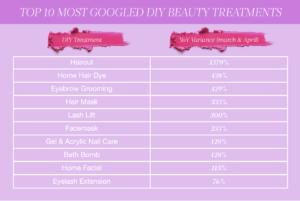 top 10 most searched for DIY beauty treatments
